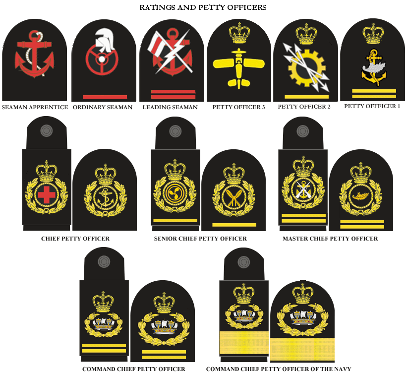 Royal Navy Rank Structure